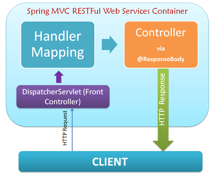 restful spring mvc example